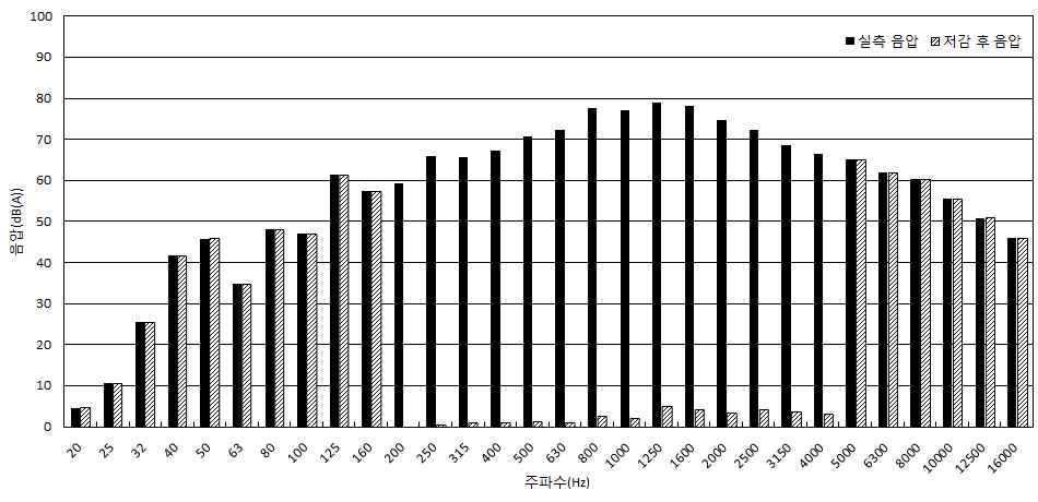 덤프트럭의 ANC 적용 이론적 성능평가(200∼4,000 Hz)