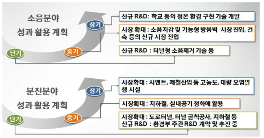 연구 성과 활용 계획