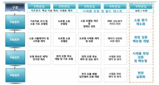 연차별 각 세세부별 로드맵