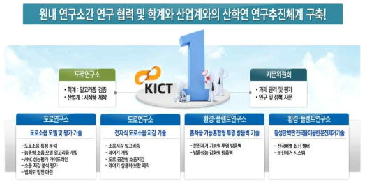 연구 추진 체계