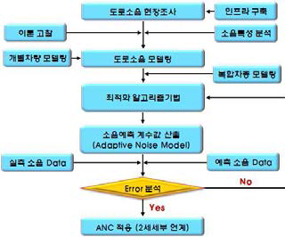 능동형 소음 예측 모델 알고리즘