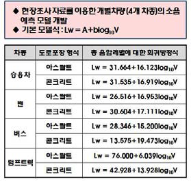 차종별 도로교통소음 예측 모델