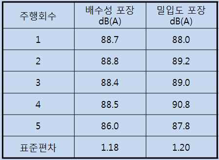 반복성 실험 결과