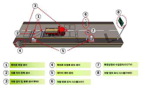 WIM 장비 구성