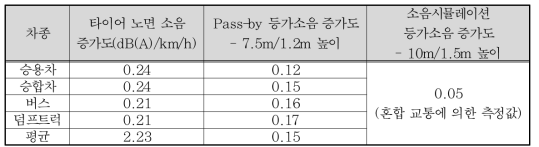 소음 측정 및 시뮬레이션시 1km/h 속도 증가에 따른 등가 소음증가도 결과