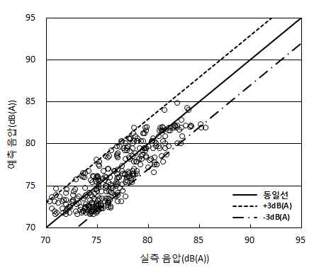 수음점위치(7.5m-1.2m) 음압오차분석결과