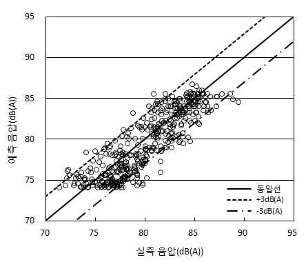 수음점위치(5m-1.2m) 음압오차분석결과