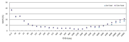 수음점 위치별 MAPE 분석 결과