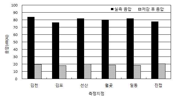 측정지점별 소음저감 효과(수음점 위치 5m-1.2m)