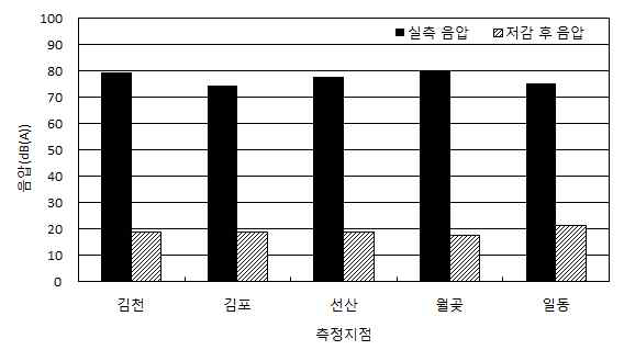 측정지점별 소음저감 효과(수음점 위치 7.5m-1.2m)