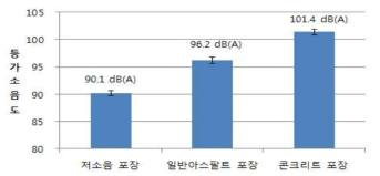 제시된 측정 기준법에 따른 포장종류별 소음 측정 결과