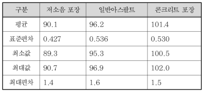 계측된 소음도에 대한 기술적 통계 요약