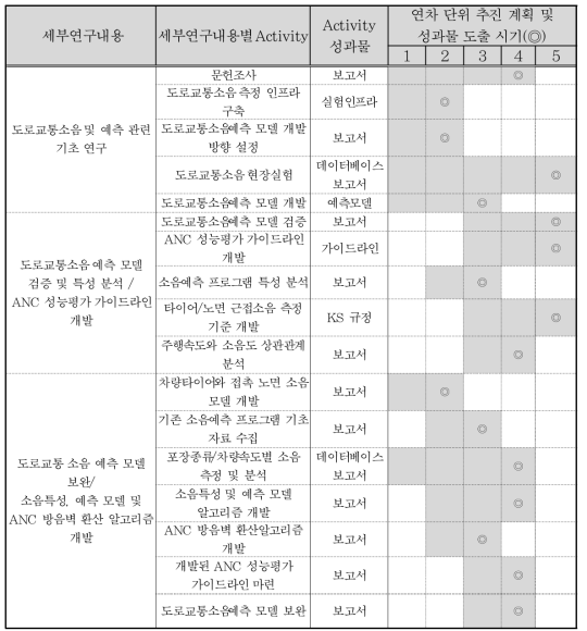 도로소음 모델 및 도로소음 평가 기술 개발 연구 추진 일정