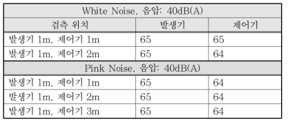 소음저감 시뮬레이션 모의실험 결과