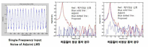 단일 주파수 분석