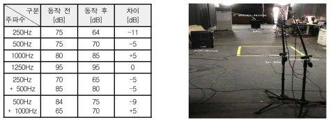 ANC 신호처리 제어기 실내 성능 실험 및 결과