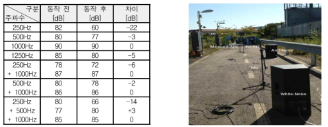 ANC 신호처리 제어기 실외 성능 실험 및 결과