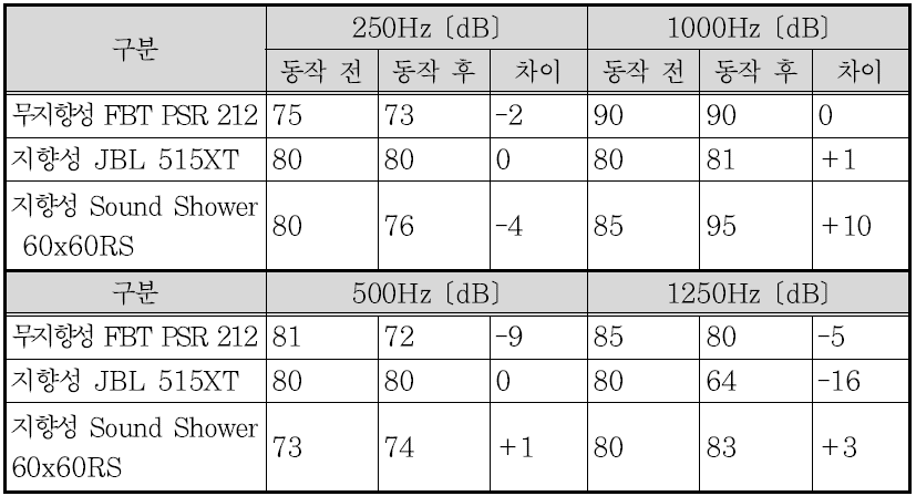 실험 결과 종합