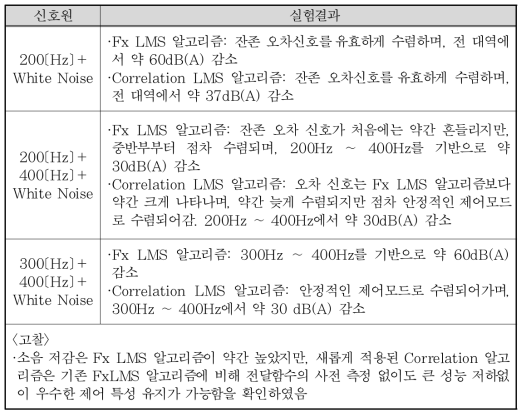 개선된 알고리즘 적용 실험 결과