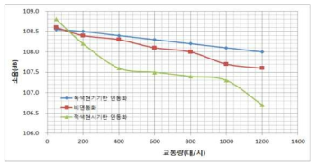 시뮬레이션 분석 결과