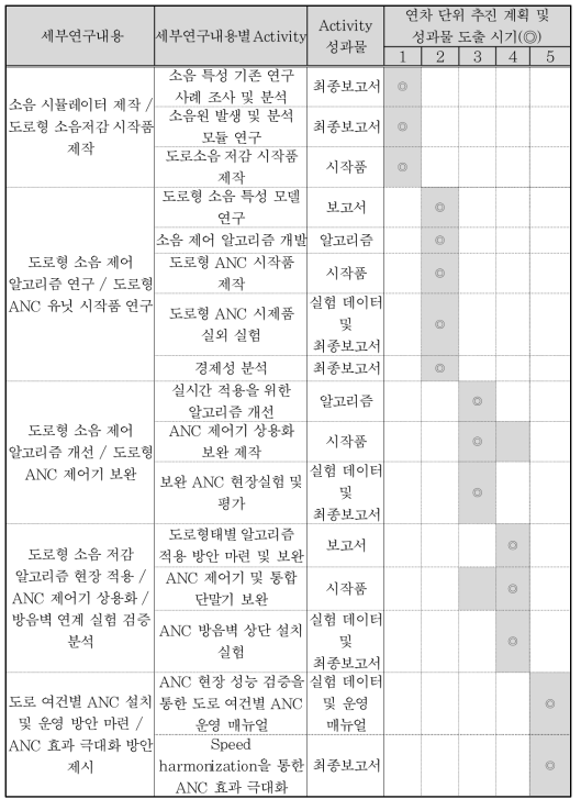 전자식 도로교통 소음 저감 기술 개발 연구 추진 일정