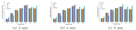 두께에 따른 폴리머 종류별 주파수별 차음성능
