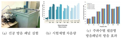 차음성능 비교 분석 실험