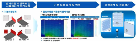 반사소음 저감형 방음벽 설계 프로세스