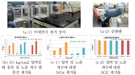 미세먼지 제거 장치 실험