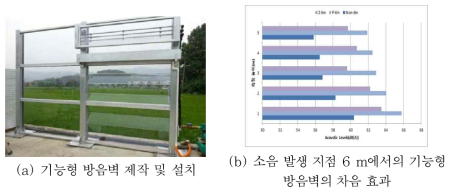 기능형 방음벽 모형