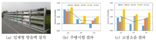 입체형 방음벽 개발