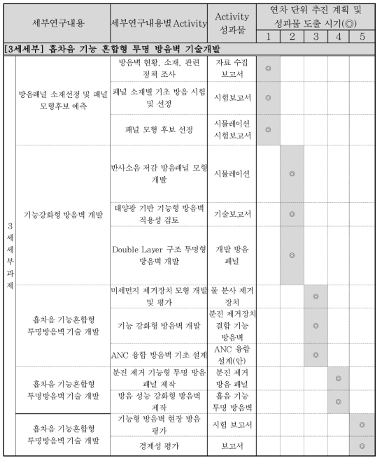 혼합형 방음벽 기술 개발 연구 추진 일정