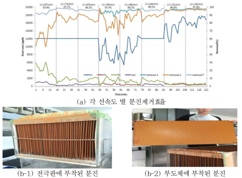 분진 제거 실험 결과