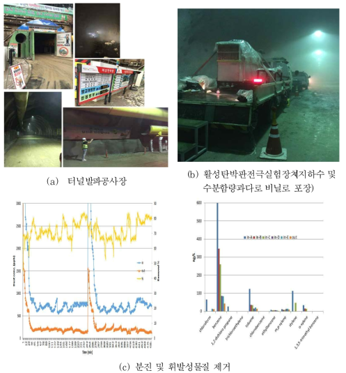 터널 발파 현장 분진 제거 실험 시행