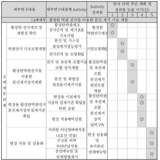 활성탄 박판 전극을 이용한 분진 제거 기술 개발 연구 추진 일정