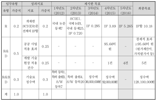 연차별 성과 목표