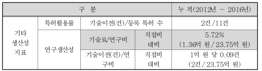 기타 생산성 지표의 달성 현황