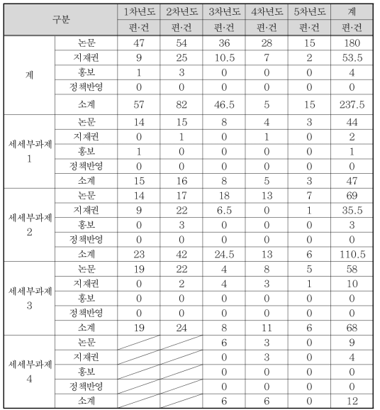 연차별 정량적 성과 건수 및 점수