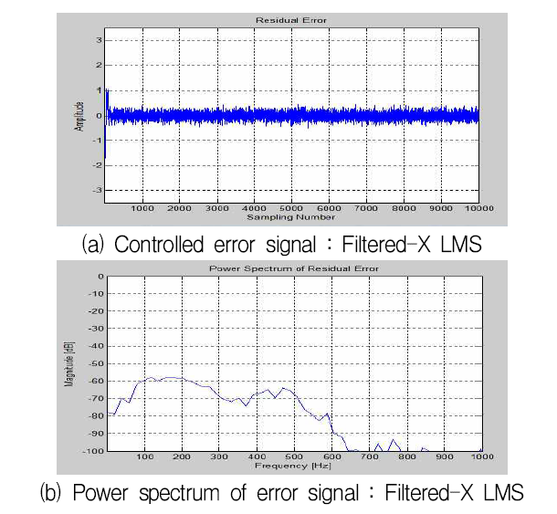 단일주파수(200[Hz]) 입력 Filtered-X LMS의 제어결과