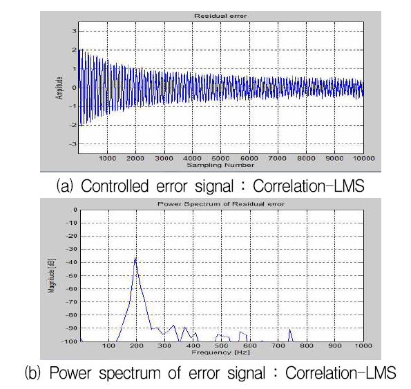 단일주파수(200Hz) 입력 Co-LMS의 제어결과