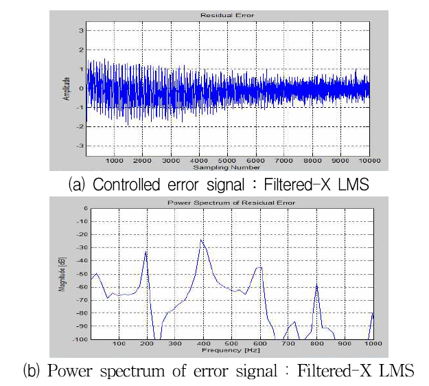 복합주파수 입력의 Filtered-X LMS의 제어결과