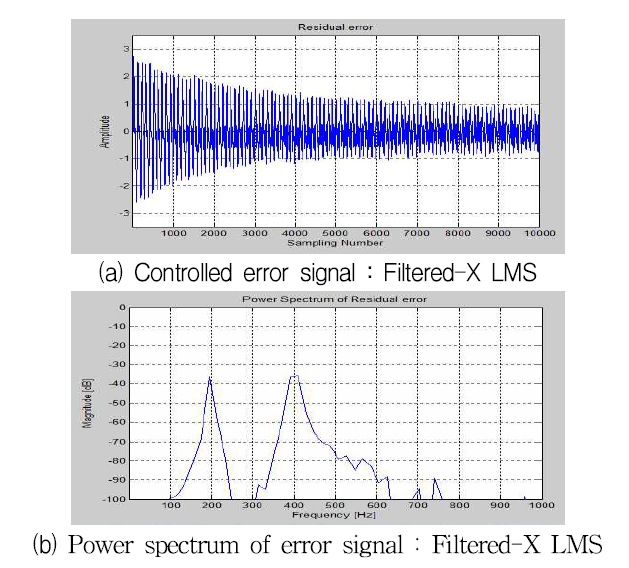 복합주파수 입력의 Correlation-LMS 제어결과