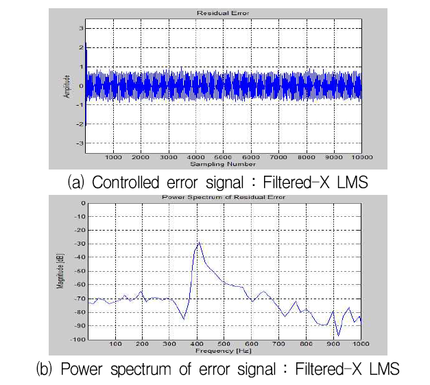 단일주파수(300Hz) 입력 Filtered-X LMS의 제어결과