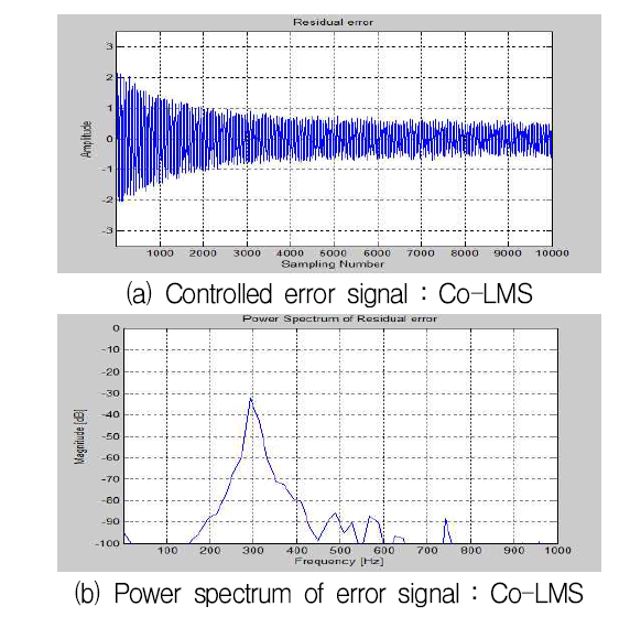 단일주파수(300Hz) 입력 Co-LMS의 제어결과