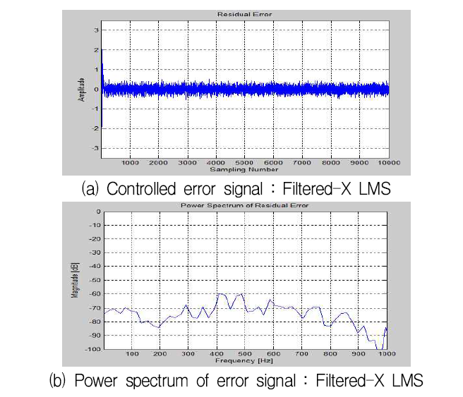 복합주파수 입력의 Filtered-X LMS의 제어결과