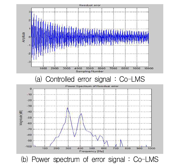 복합주파수 입력의 Co-LMS 제어결과