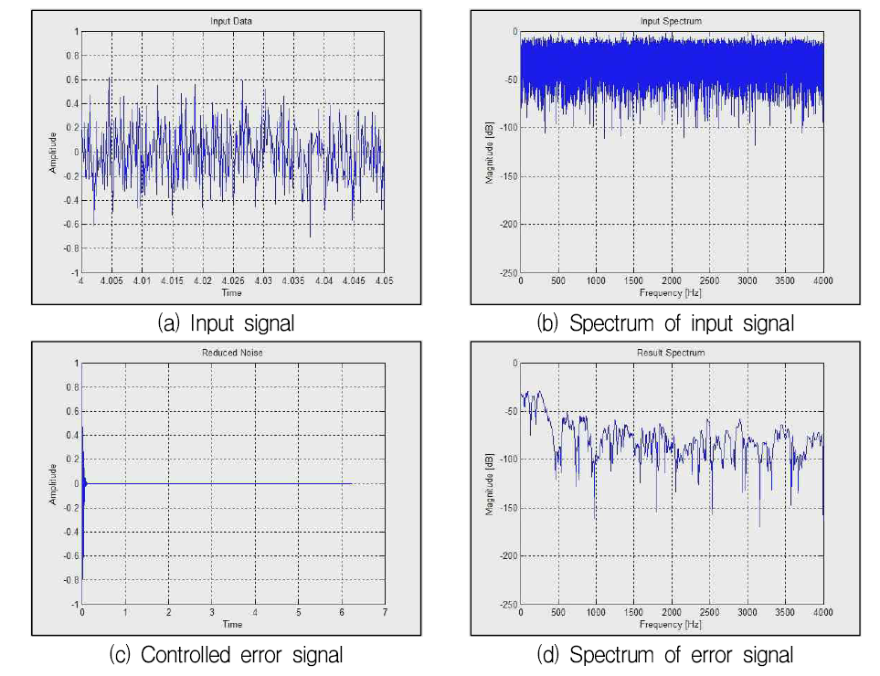 백색잡음 입력의 Filtered-X LMS 제어결과