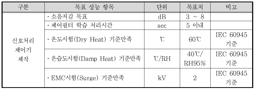 평가 항목 및 목표 성능 지표