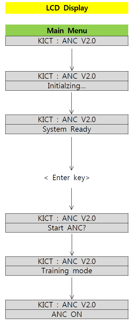 ANC 메인메뉴 구동 프로세스