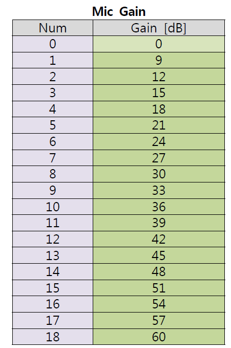 프리 엠프 게인 값 테이블